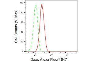 Flow cytometric analysis of Daxx expression in HepG2 cells using Daxx antibody (ABIN7798298), 1:2,000).
