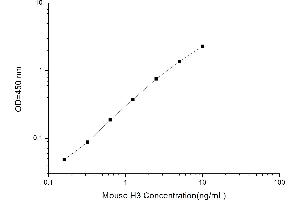 Typical standard curve (Histone 3 ELISA 试剂盒)