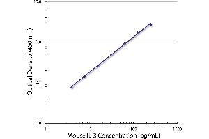 Standard curve generated with Rat Anti-Mouse IL-3-UNLB (IL-3 抗体  (Biotin))