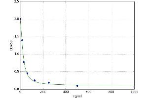 A typical standard curve