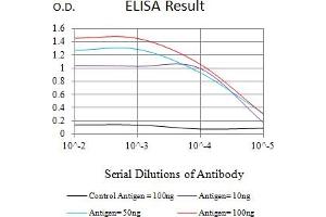 ELISA image for anti-Colony Stimulating Factor 2 Receptor, Beta (CSF2RB) (AA 17-149) antibody (ABIN7193501)