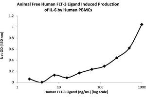 SDS-PAGE of Human Flt-3 Ligand Recombinant Protein (Animal Free) Bioactivity of Human FLT-3 Ligand Animal Free Recombinant Protein. (FLT3LG 蛋白)