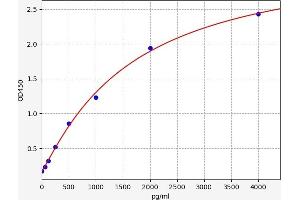Typical standard curve