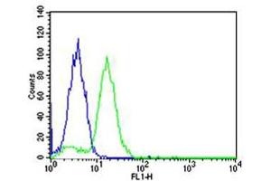 Flow Cytometry (FACS) image for anti-B-Cell CLL/lymphoma 10 (BCL10) (AA 1-143) antibody (ABIN1944800)