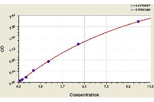 ELISA image for Fatty Acid Binding Protein 2, Intestinal (FABP2) ELISA Kit (ABIN1115695) (FABP2 ELISA 试剂盒)