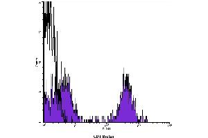 Flow Cytometry (FACS) image for anti-CD4 (CD4) antibody (Biotin) (ABIN2144256) (CD4 抗体  (Biotin))