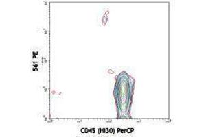 Flow Cytometry (FACS) image for anti-CD34 (CD34) antibody (PE) (ABIN2663392) (CD34 抗体  (PE))