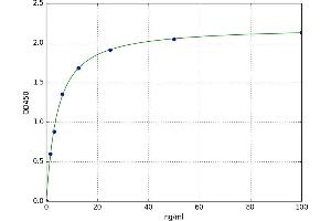 A typical standard curve (Lactate Dehydrogenase C ELISA 试剂盒)