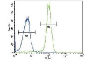 Flow Cytometry (FACS) image for anti-Succinate Dehydrogenase Complex, Subunit D, Integral Membrane Protein (SDHD) (AA 13-42) antibody (ABIN3032766)