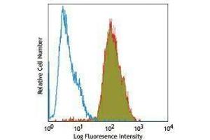 Flow Cytometry (FACS) image for anti-Integrin alpha V (ITGAV) antibody (FITC) (ABIN2661769) (CD51 抗体  (FITC))