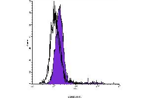 Flow Cytometry (FACS) image for anti-CD80 (CD80) antibody (FITC) (ABIN2144691) (CD80 抗体  (FITC))