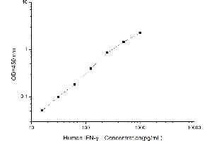 Typical standard curve (Interferon gamma ELISA 试剂盒)