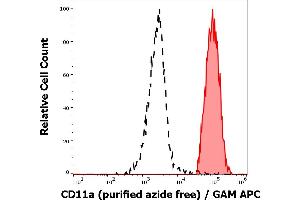 Separation of human monocytes (red-filled) from blood debris (black-dashed) in flow cytometry analysis (surface staining) of human peripheral whole blood stained using anti-human CD11a (MEM-25) purified antibody (azide free, concentration in sample 1 μg/mL) GAM APC. (ITGAL 抗体)