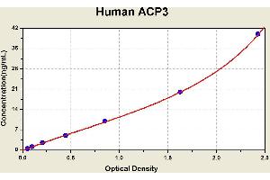 Diagramm of the ELISA kit to detect Human ACP3with the optical density on the x-axis and the concentration on the y-axis. (ACPP ELISA 试剂盒)