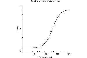 Adalimumab standards were prepared in calibrator diluent ranging from 2500 ng/mL to 78 ng/mL and then diluted 1 in 50 as per the procedure above.