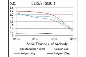 ELISA image for anti-CD7 (CD7) (AA 72-175) antibody (ABIN1846202) (CD7 抗体  (AA 72-175))