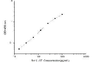Typical standard curve (IL-17 ELISA 试剂盒)