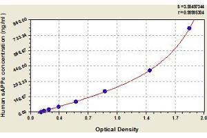 Typical Standard Curve (Soluble Amyloid Precursor Protein alpha (sAPPalpha) ELISA 试剂盒)