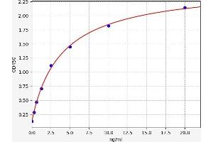 Typical standard curve (COQ10B ELISA 试剂盒)