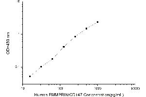 Typical standard curve (CD147 ELISA 试剂盒)
