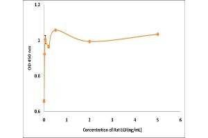 Activity Assay (AcA) image for Epidermal Growth Factor (EGF) (Active) protein (ABIN5509414) (EGF 蛋白)