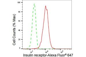 Flow cytometric analysis of Insulin receptor expression in HT- cells using Insulin receptor antibody (ABIN7799045), 1:2,000).