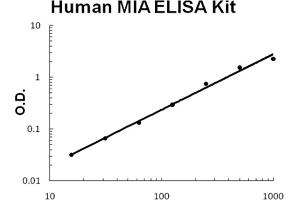 Human MIA Accusignal ELISA Kit Human MIA AccuSignal ELISA Kit standard curve. (MIA ELISA 试剂盒)