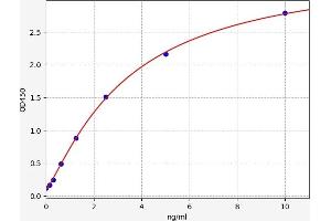 Typical standard curve (GPBAR1 ELISA 试剂盒)