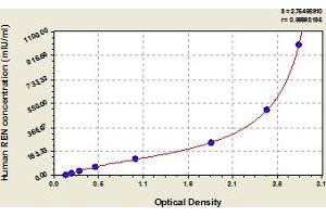 Typical Standard Curve (Renin ELISA 试剂盒)