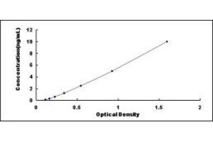 Typical standard curve (Desmin ELISA 试剂盒)