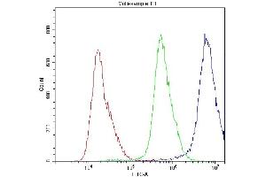 Flow Cytometry analysis of A431 cells using anti-ABCC8 antibody (ABIN5693055).