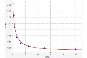 Typical standard curve (Allopregnanolone ELISA 试剂盒)