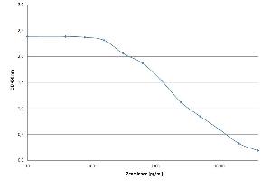 Direct competitive ELISA with 100 ng/ml ABIN6252917 coating 100 µl/Well. (Zearalenone 抗体)