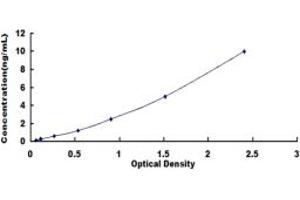 Typical standard curve (Paxillin ELISA 试剂盒)