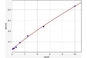 Typical standard curve (PDGF ELISA 试剂盒)
