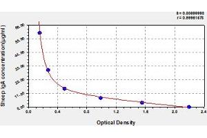 Typical Standard Curve (IgA ELISA 试剂盒)
