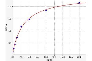 Typical standard curve (GOT1 ELISA 试剂盒)