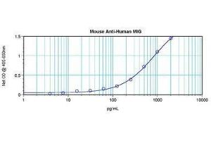 Image no. 1 for anti-gamma-Interferon-Induced Monokine (CXCL9) antibody (ABIN465139) (CXCL9 抗体)