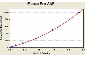 Diagramm of the ELISA kit to detect Mouse Pro-ANPwith the optical density on the x-axis and the concentration on the y-axis. (PRO-ANP ELISA 试剂盒)