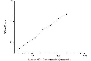 Typical standard curve (HDL ELISA 试剂盒)