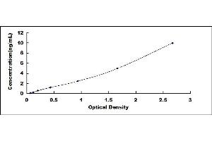 Typical standard curve (TDO2 ELISA 试剂盒)