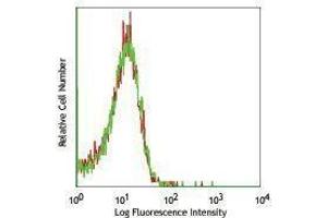 Flow Cytometry (FACS) image for anti-Platelet Derived Growth Factor Receptor alpha (PDGFRA) antibody (PE) (ABIN2663028) (PDGFRA 抗体  (PE))