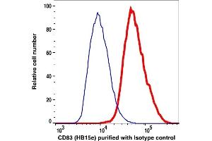 Flow Cytometry (FACS) image for anti-CD83 (CD83) antibody (ABIN6731112) (CD83 抗体)