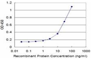 ELISA image for anti-Heterogeneous Nuclear Ribonucleoprotein M (HNRNPM) (AA 17-112) antibody (ABIN518183)