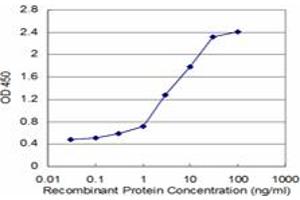 Detection limit for recombinant GST tagged TPT1 is approximately 0. (TPT1 抗体  (AA 35-138))