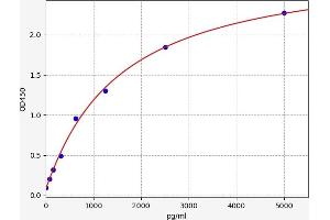 Typical standard curve (RPS14 ELISA 试剂盒)