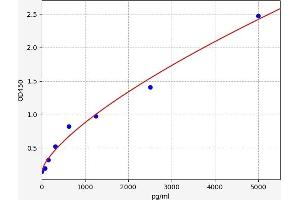 Typical standard curve (TR4 ELISA 试剂盒)
