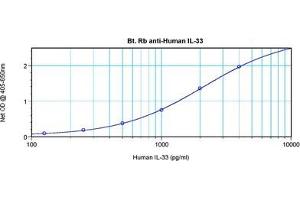 Direct ELISA using Interleukin-33 antibody (IL-33 抗体  (Biotin))