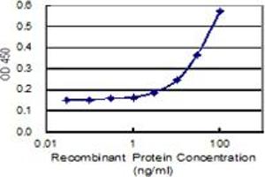 ELISA image for anti-Methylenetetrahydrofolate Dehydrogenase (NADP+ Dependent) 2, Methenyltetrahydrofolate Cyclohydrolase (MTHFD2) (AA 16-344) antibody (ABIN564706)