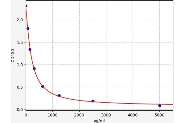 Folic Acid ELISA 试剂盒